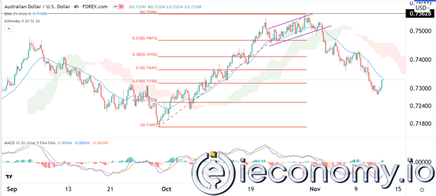 Forex Signal For AUD/USD: Relief Rally to Continue Ahead of RBA.