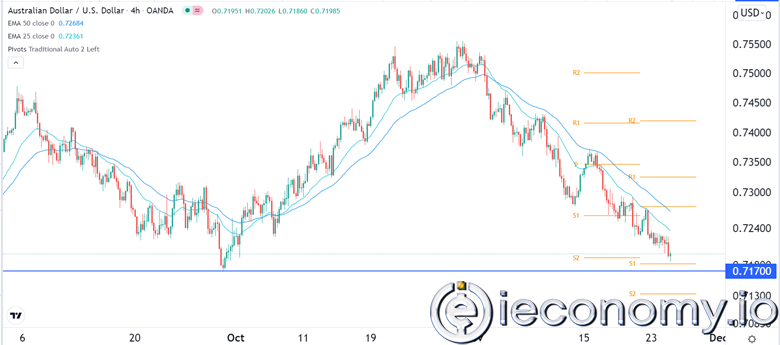 AUD/USD Forex Sinyali: Ayı Trendinin Daha Fazla Çalışma Alanı Var.