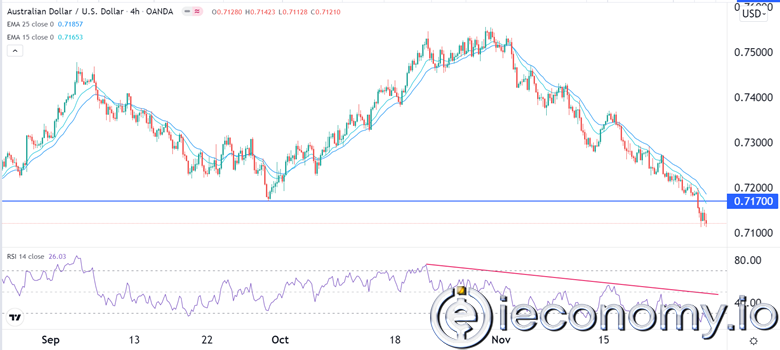 AUD/USD Forex Sinyali: Omicron Geldiğinde Avustralya Risk Altında.