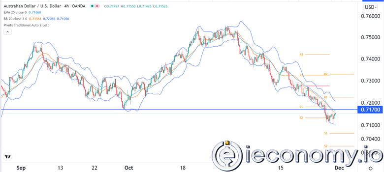 AUD/USD Forex Sinyali: 0,7115 Altında Aşırı Düşük.