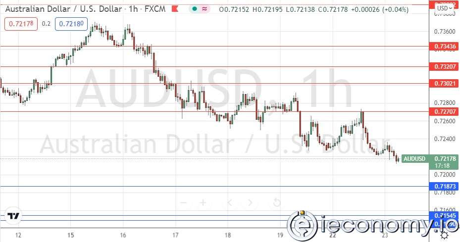 AUD/USD Forex Sinyali: Düşüşte.