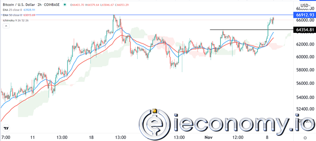 BTC/USD Forex Sinyali: 66.912'nin Üzerinde Son Derece Yükseliş.