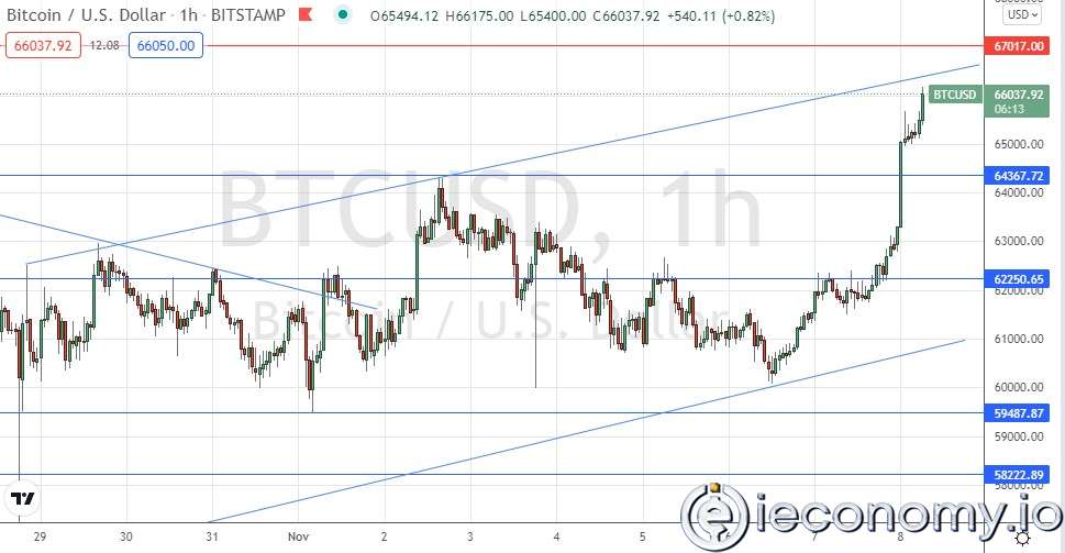 BTC/USD Forex Sinyali: Çok Yükselişte.