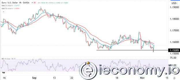EUR/USD Forex Sinyali: 1,1500 Altında Ayı Hareketi.