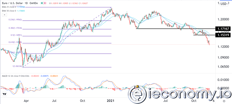 EUR/USD İçin Forex Sinyali: Büyük olasılıkla 1,1100'e Düşüyor.