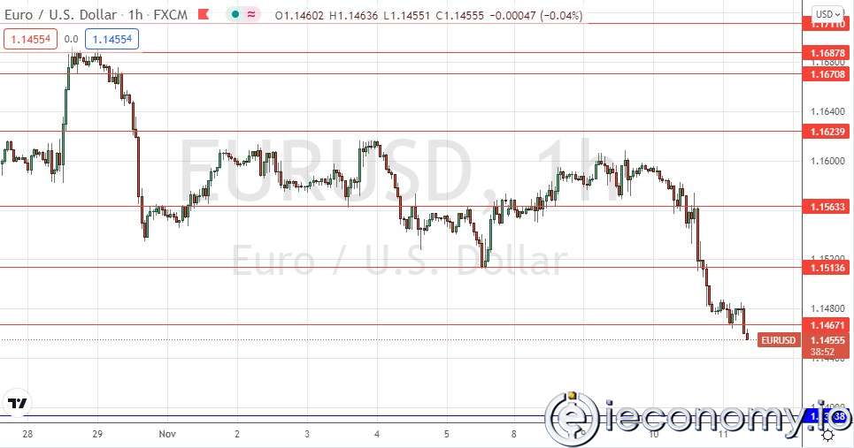EUR/USD Forex Sinyali: Güçlü Ayı Kırılımı.
