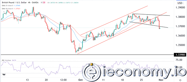 GBP/USD Forex Sinyali: Hızlanmak İçin Ayı Momentumu.