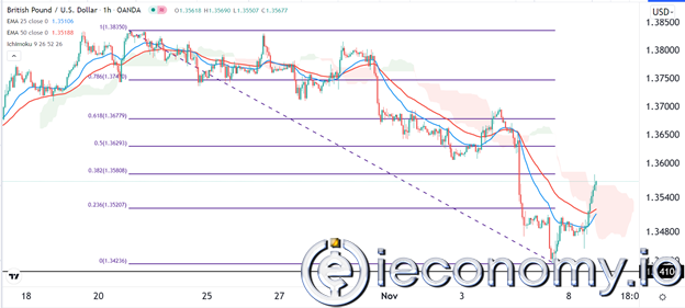 GBP/USD Forex Sinyali: GBP Enflasyon Ortasında 1,3630'u Vuracak.