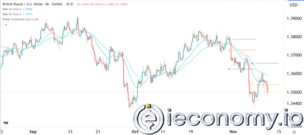 GBP/USD Forex Sinyali: İngiltere GSYİH Verilerinin Önünde Son Derece Düşük.