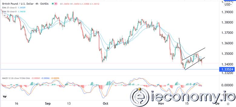 GBP/USD Forex Sinyali: Powell Randevusunun Ardından Çok Düşük.