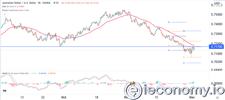 AUD/USD Forex Sinyali: 0,7170'in Üzerinde Son Derece Yükseliş.