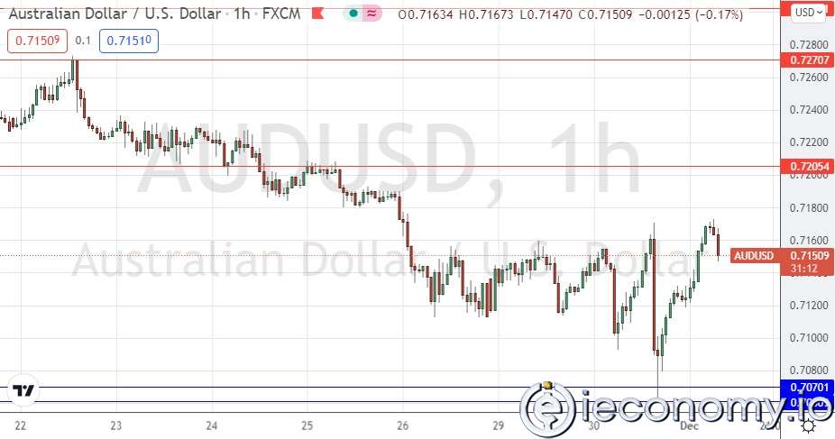 AUD/USD Forex Sinyali: Güçlü Boğa Sıçraması.