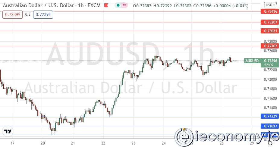 AUD/USD Forex Sinyali: Riske Açık Duyarlılıkta Yükseliş Trendi.