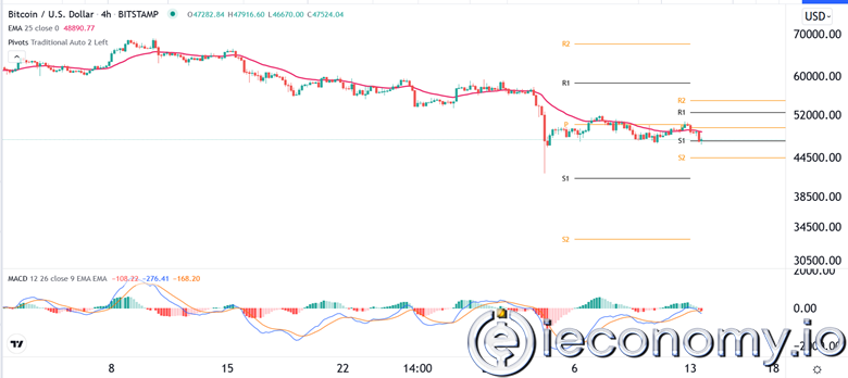 BTC/USD Forex Sinyali: 45,000'e Düşüş Gözardı Edilemez.