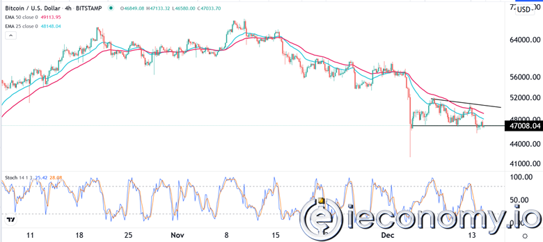 BTC/USD Forex Sinyali: Bitcoin FOMC 'den Sonra Geri Dönebilir.