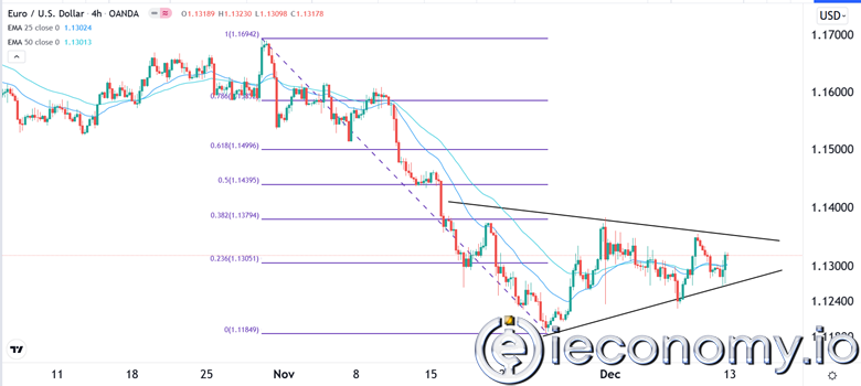 EUR/USD Forex Sinyali: Şimdilik Menzil Sınırlı.