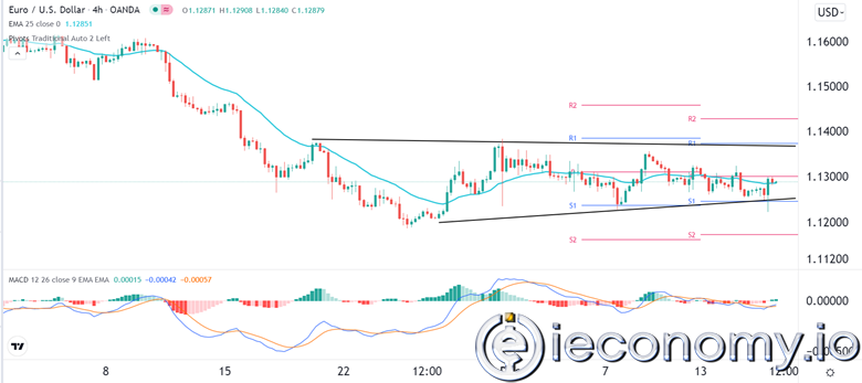 EUR/USD Forex Sinyali: Dikkatli Bir Şekilde İyimser.