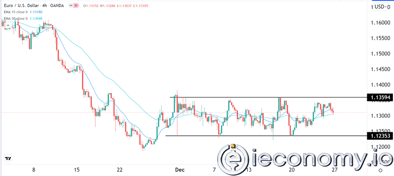 EUR/USD Forex Sinyali: Düşük Hacimli Volatilite ile Bulunduğu Aralığa Bağlı.