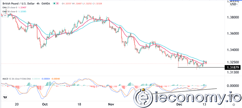 GBP/USD Forex Sinyali: Ayı Piyasa Eğilimi ile Aralığa Bağlı Kalıyor.