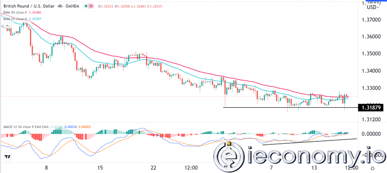 GBP/USD Forex Sinyali: GBP, BOE Konuşmasının Önünde Sabit Kalacak.