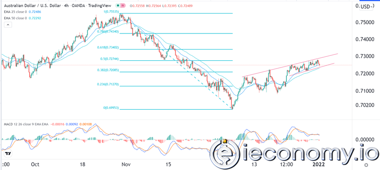 AUD/USD Forex Sinyali: Avustralya Doları, RBA Kararının Önünde Geri Çekilmekte.