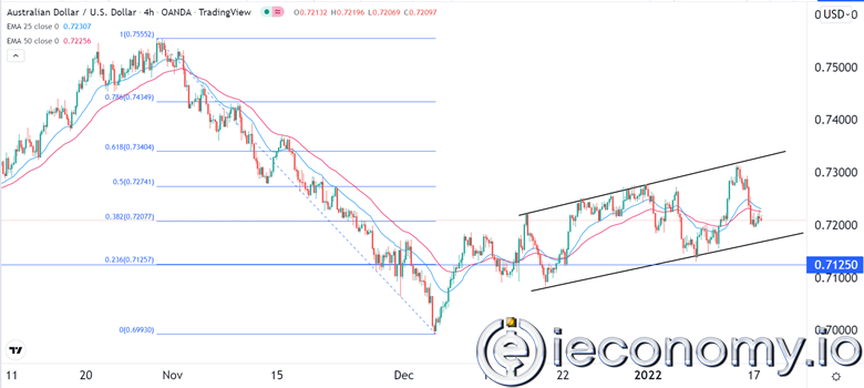 AUD/USD Forex Sinyali: Konsolidasyon Daha Fazla Zayıflığa İşaret Ediyor.