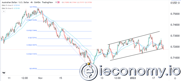 AUD/USD Forex Sinyali: Ayı Piyasası Hakimiyeti Daha Fazla Satış Olanağı Getiriyor.