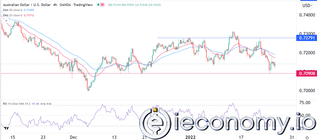AUD/USD Forex Sinyali: Fed Kararı Öncesinde Ayı Piyasası Görünümü.