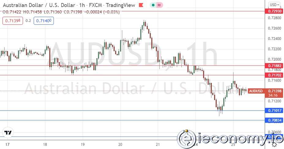 AUD/USD Forex Sinyali: 0,7100 ile 0,7170 Arasında Konsolidasyon Beklenmekte.