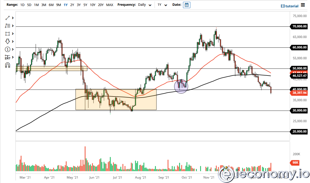 BTC/USD Forex Sinyali: Ayı Piyasasında Kırılım 40 bin Doların Altını Gösteriyor.