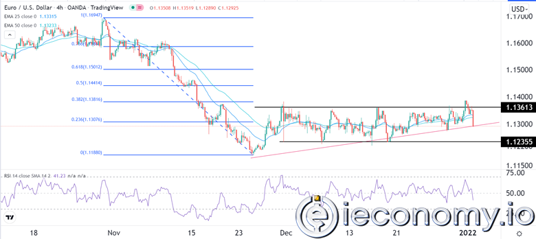 EUR/USD Forex Sinyali: ECB, Fed Farklılaşması Ortasında Ayı Görünümü.