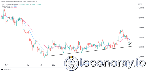 EUR/USD Forex Sinyali: Bayrak Ayı Piyasasında Güçlü Geri Çekilme Sinyalleri Vermekte.