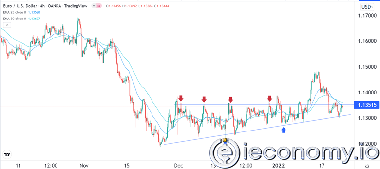 EUR/USD Forex Sinyali: Görünüm Ayı Piyasasının Kopuşuna İşaret Ediyor.