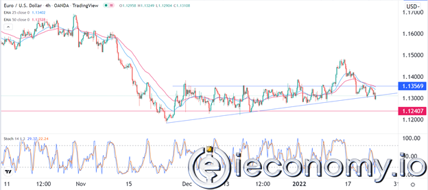 EUR/USD Forex Sinyali: Fed Odaklanarak ABD Tüketici Güveni Sağlanmakta.