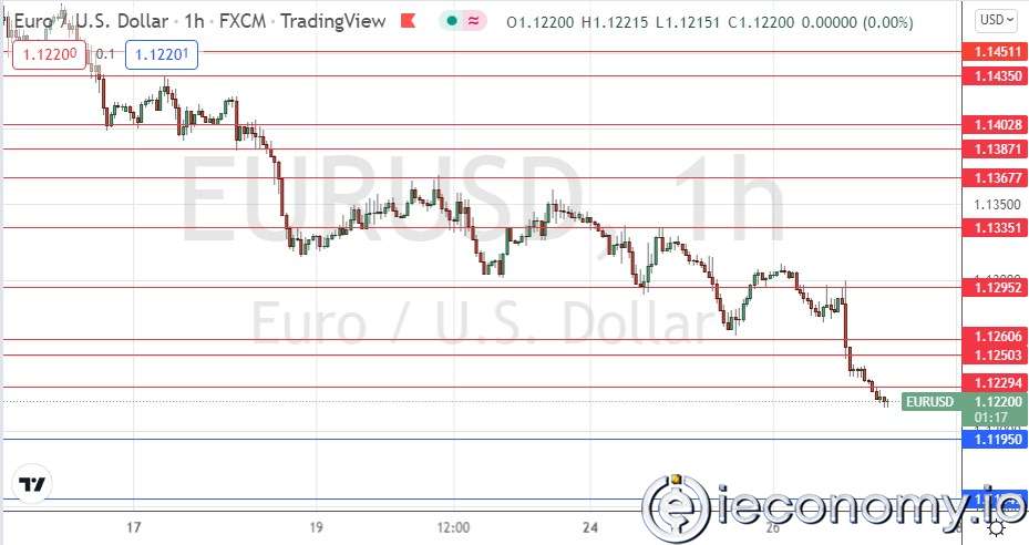 EUR/USD Forex Sinyali: Parite Düşüş Göstermekte.