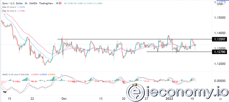 EUR/USD Forex Sinyali: Powell Tanıklığının Önünde Menzilde Kalmak.