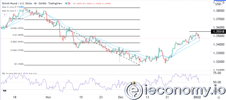 GBP/USD Forex Sinyali: İngiliz Sterlini 50-Dönemlik EMA'da Destek Bulmakta.