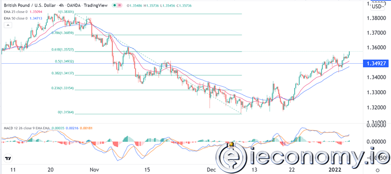 GBP/USD Forex Sinyali: Amansız Ralli Sürmekte.