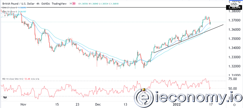 GBP/USD Forex Sinyali: Muhtemel 1,3600'ya Bir Geri Çekilme.