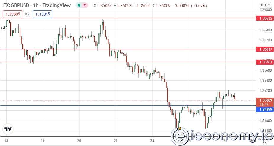 GBP/USD Forex Sinyali: Parite, Doları 1,3520 De Tutmak İçin Büyük Mücadele Veriyor.