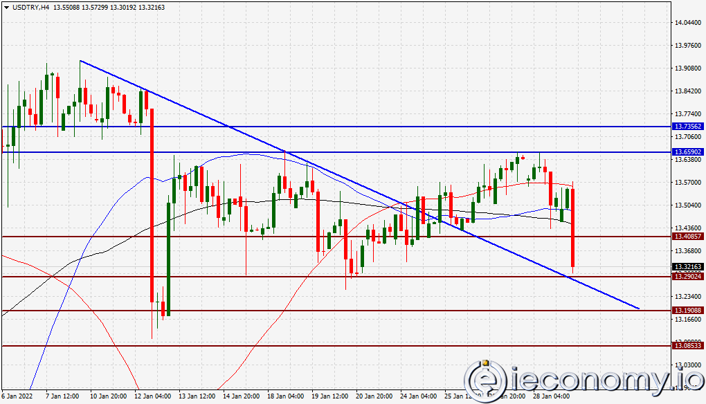 Forex Signal For USD/TRY: Turkish Lira Ready to Rise.