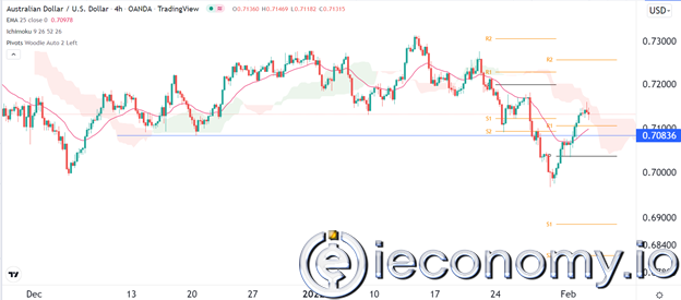 AUD/USD Forex Sinyali: 0,7150'nin Üzerine Hızlı Yükseliş.