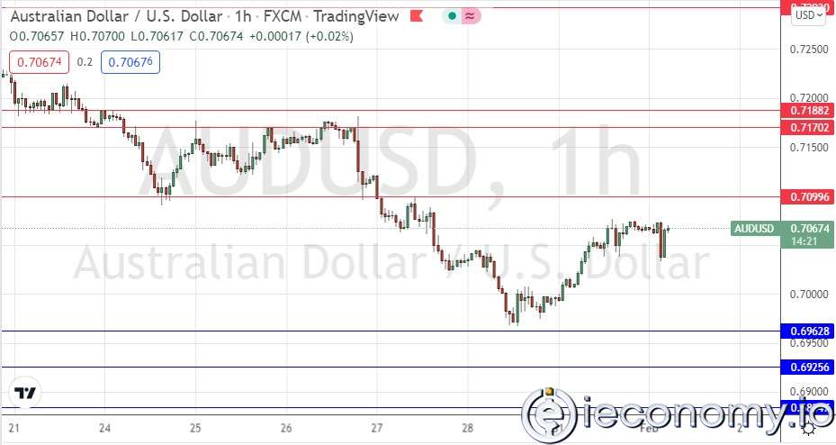 AUD/USD Forex Sinyali: Konsolidasyon 0,7170'in Altında Kalıyor.