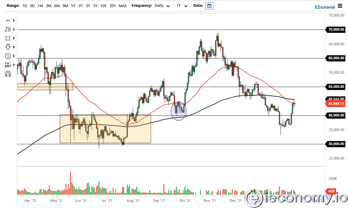 BTC/USD Forex Sinyali: 42,446 Doların Üzerinde Konsolidasyon Beklenmekte.