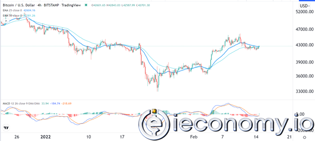 BTC/USD Forex Sinyali: Boğa Piyasasında Önyargı Nötr Durumda.