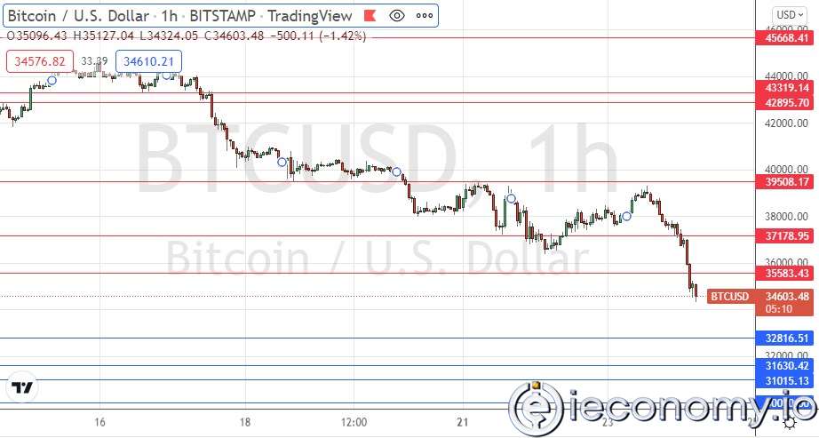 BTC/USD Forex Sinyali: Rus Saldırısında Sert Düşüş Yaşanmakta.