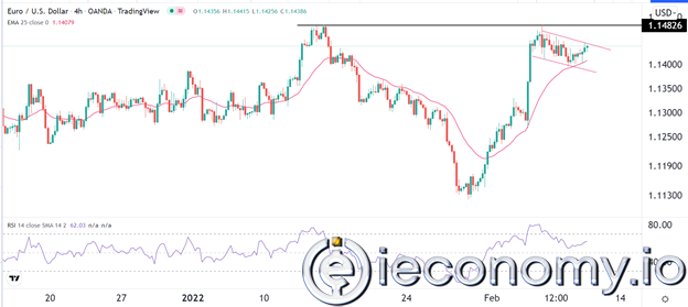 EUR/USD Forex Sinyali: Rekabetçi Olabilmesi İçin Boğa Piyasasında Bayrağı Tutma Çabası.