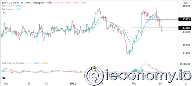 EUR/USD Forex Sinyali: Euro Bölgesinde Parite GSYİH Verilerinden Önceki Durumu