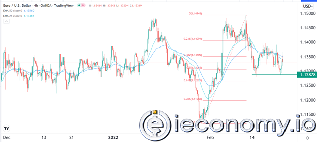 EUR/USD Forex Sinyali: Beklentiler, AB Enflasyon Verileri Önünde Daha Fazla.