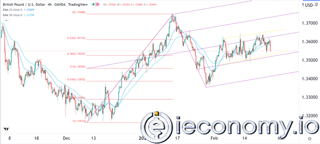 GBP/USD Forex Sinyali: Jeopolitik Riskler Ortasında Daha Fazla Satış Olasılığı